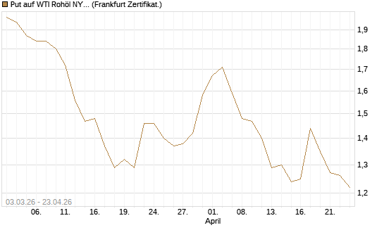 Put auf WTI Rohöl NYMEX 12/26 [BNP Paribas Emissions- und Handelsges.] Chart