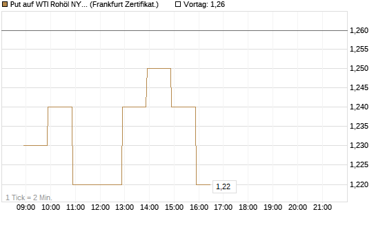 Put auf WTI Rohöl NYMEX 12/26 [BNP Paribas Emissions- und Handelsges.] Chart
