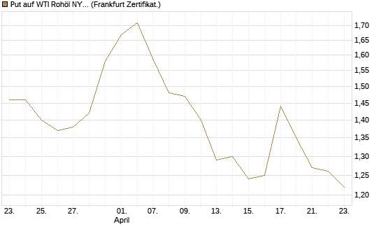 Put auf WTI Rohöl NYMEX 12/26 [BNP Paribas Emissions- und Handelsges.] Chart