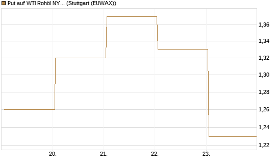 Put auf WTI Rohöl NYMEX 12/26 [BNP Paribas Emissions- und Handelsges.] Chart