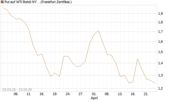 Put auf WTI Rohöl NYMEX 12/26 [BNP Paribas Emissions- und Handelsges.] Chart