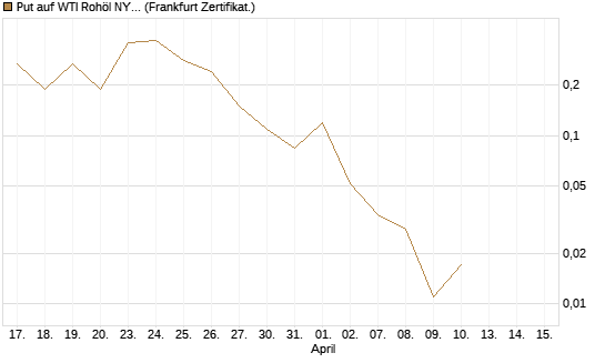 Put auf WTI Rohöl NYMEX 05/26 [BNP Paribas Emissions- und Handelsges.] Chart