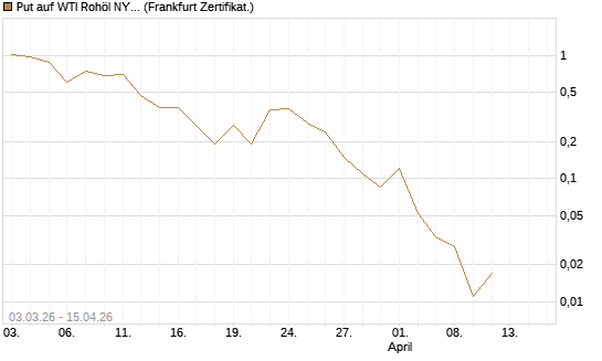Put auf WTI Rohöl NYMEX 05/26 [BNP Paribas Emissions- und Handelsges.] Chart