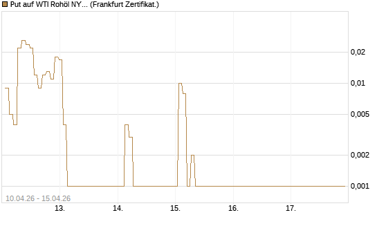 Put auf WTI Rohöl NYMEX 05/26 [BNP Paribas Emissions- und Handelsges.] Chart