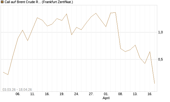 Call auf Brent Crude Rohöl ICE 06/26 [Vontobel] Chart
