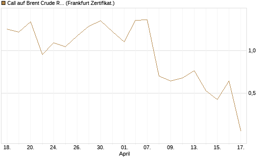 Call auf Brent Crude Rohöl ICE 06/26 [Vontobel] Chart