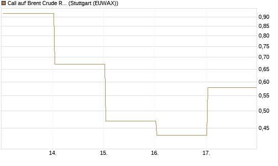 Call auf Brent Crude Rohöl ICE 06/26 [Vontobel] Chart