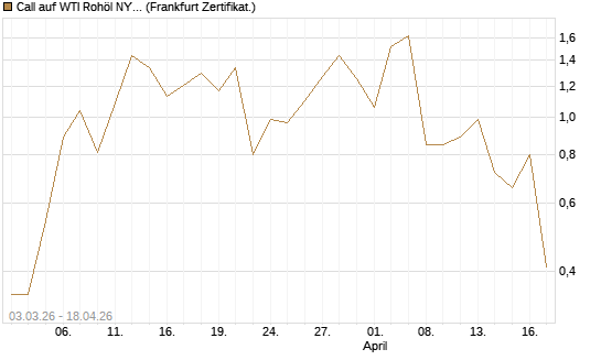 Call auf WTI Rohöl NYMEX 06/26 [Vontobel] Chart