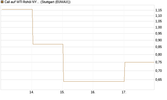 Call auf WTI Rohöl NYMEX 06/26 [Vontobel] Chart