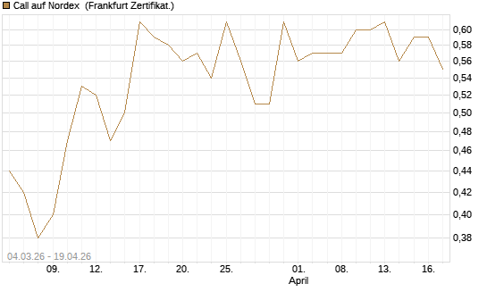 Call auf Nordex [HSBC Trinkaus & Burkhardt GmbH] Chart