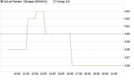 Call auf Nordex [HSBC Trinkaus & Burkhardt GmbH] Chart