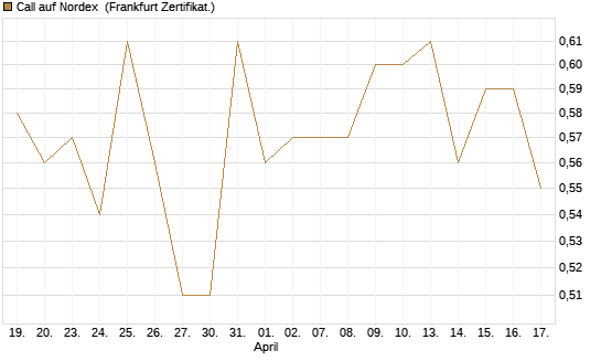 Call auf Nordex [HSBC Trinkaus & Burkhardt GmbH] Chart