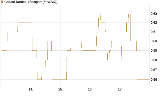 Call auf Nordex [HSBC Trinkaus & Burkhardt GmbH] Chart