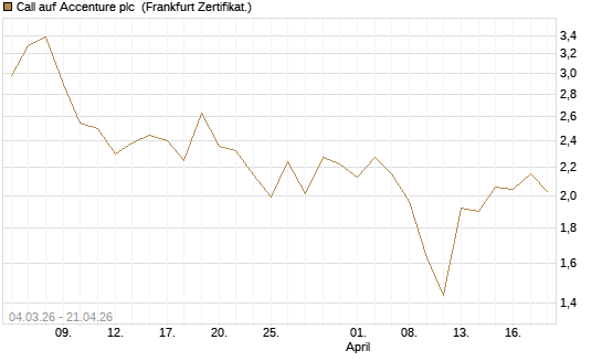 Call auf Accenture plc [Société Générale Effekten GmbH] Chart