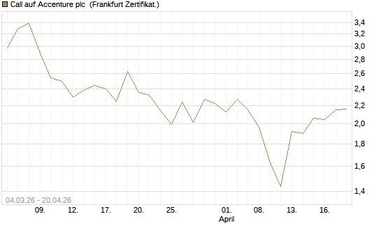 Call auf Accenture plc [Société Générale Effekten GmbH] Chart