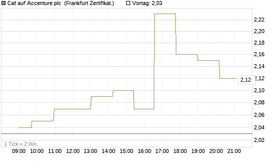 Call auf Accenture plc [Société Générale Effekten GmbH] Chart