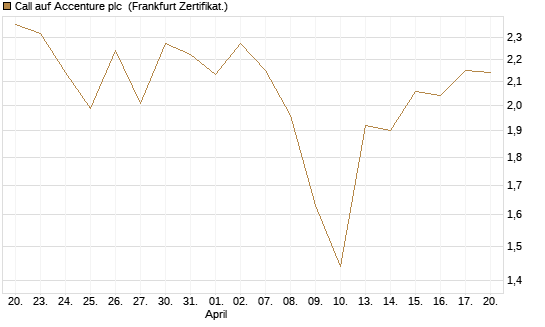 Call auf Accenture plc [Société Générale Effekten GmbH] Chart