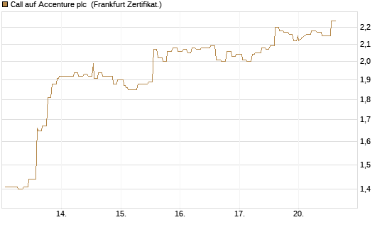 Call auf Accenture plc [Société Générale Effekten GmbH] Chart