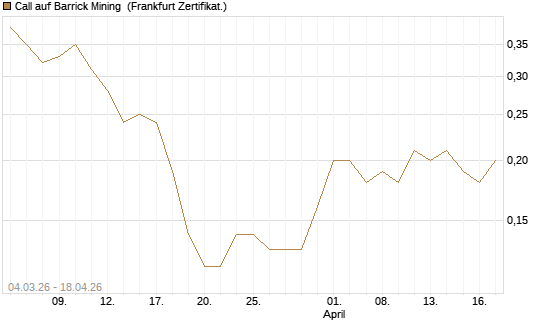 Call auf Barrick Mining [Société Générale Effekten GmbH] Chart