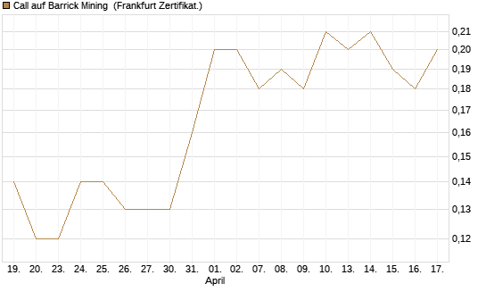 Call auf Barrick Mining [Société Générale Effekten GmbH] Chart
