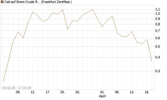 Call auf Brent Crude Rohöl ICE 09/26 [Vontobel] Chart