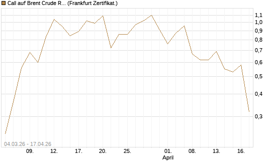 Call auf Brent Crude Rohöl ICE 09/26 [Vontobel] Chart