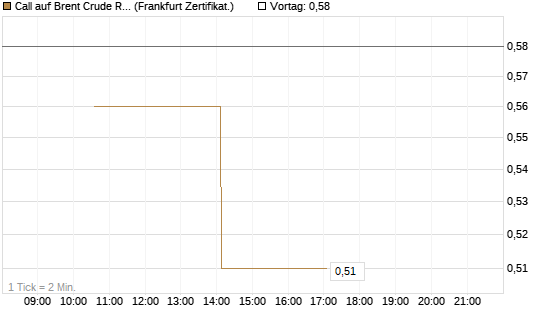 Call auf Brent Crude Rohöl ICE 09/26 [Vontobel] Chart