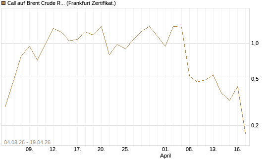 Call auf Brent Crude Rohöl ICE 06/26 [Vontobel] Chart