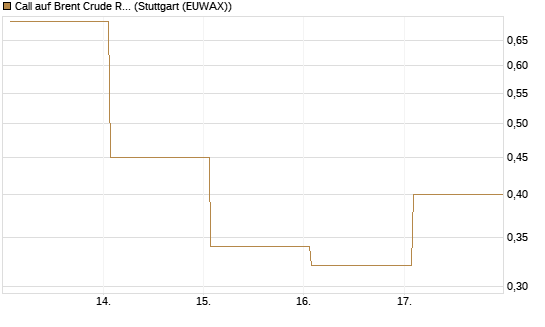 Call auf Brent Crude Rohöl ICE 06/26 [Vontobel] Chart