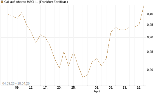 Call auf Ishares MSCI India Index Fund [Vontobel] Chart