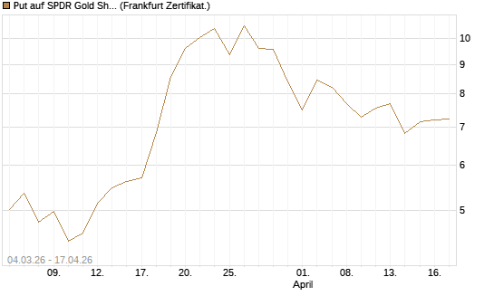 Put auf SPDR Gold Shares [Vontobel] Chart