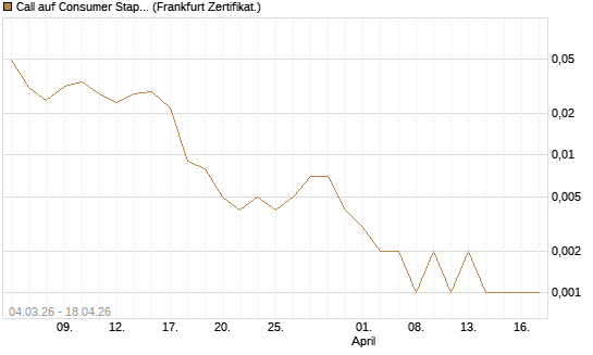 Call auf Consumer Staples Select SPDR [Vontobel] Chart