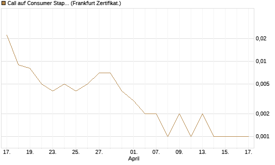 Call auf Consumer Staples Select SPDR [Vontobel] Chart