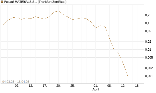 Put auf MATERIALS SELECT SECTOR SPDR [Vontobel] Chart