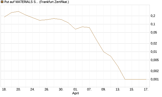 Put auf MATERIALS SELECT SECTOR SPDR [Vontobel] Chart