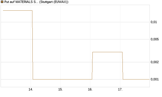 Put auf MATERIALS SELECT SECTOR SPDR [Vontobel] Chart