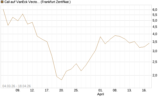 Call auf VanEck Vectors-Gold Miners ETF [Vontobel] Chart