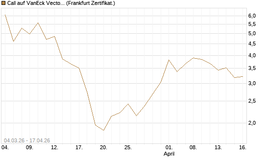Call auf VanEck Vectors-Gold Miners ETF [Vontobel] Chart