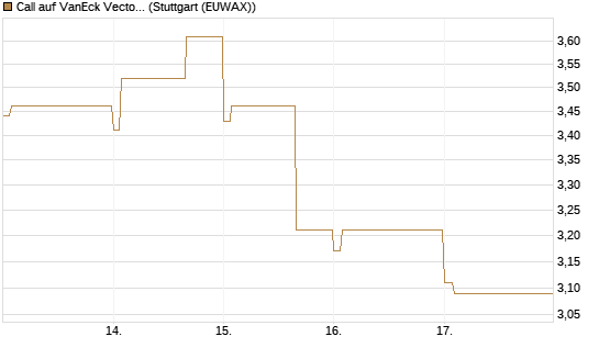 Call auf VanEck Vectors-Gold Miners ETF [Vontobel] Chart
