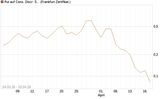 Put auf Cons. Discr. Sel. Sec. SPDR  [Vontobel] Chart