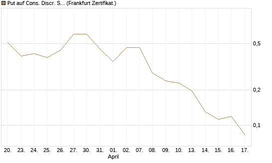 Put auf Cons. Discr. Sel. Sec. SPDR  [Vontobel] Chart