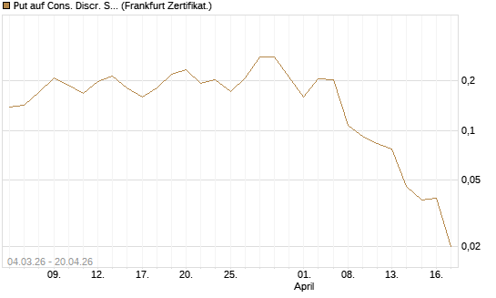 Put auf Cons. Discr. Sel. Sec. SPDR  [Vontobel] Chart