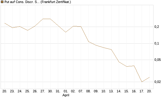 Put auf Cons. Discr. Sel. Sec. SPDR  [Vontobel] Chart