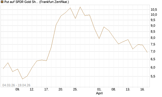Put auf SPDR Gold Shares [Vontobel] Chart