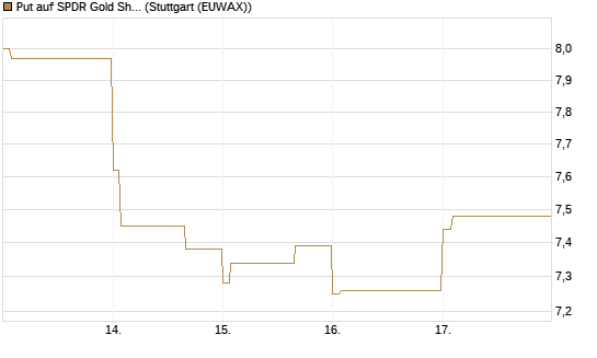 Put auf SPDR Gold Shares [Vontobel] Chart