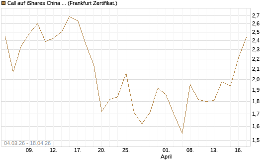 Call auf iShares China Large-Cap ETF [Vontobel] Chart