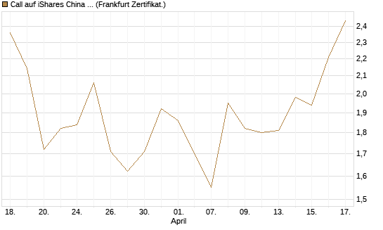 Call auf iShares China Large-Cap ETF [Vontobel] Chart
