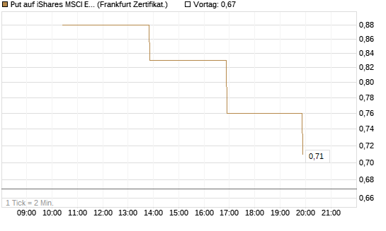 Put auf iShares MSCI Emerging Markets [Vontobel] Chart