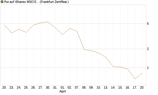 Put auf iShares MSCI Emerging Markets [Vontobel] Chart