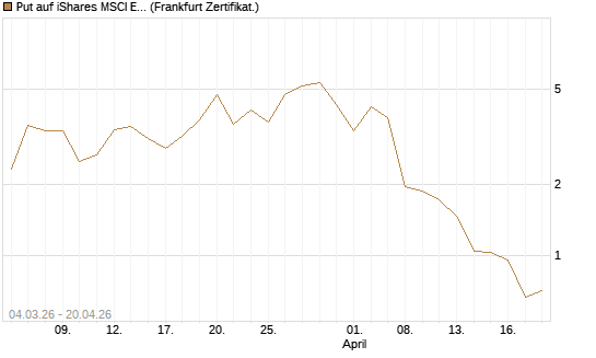 Put auf iShares MSCI Emerging Markets [Vontobel] Chart